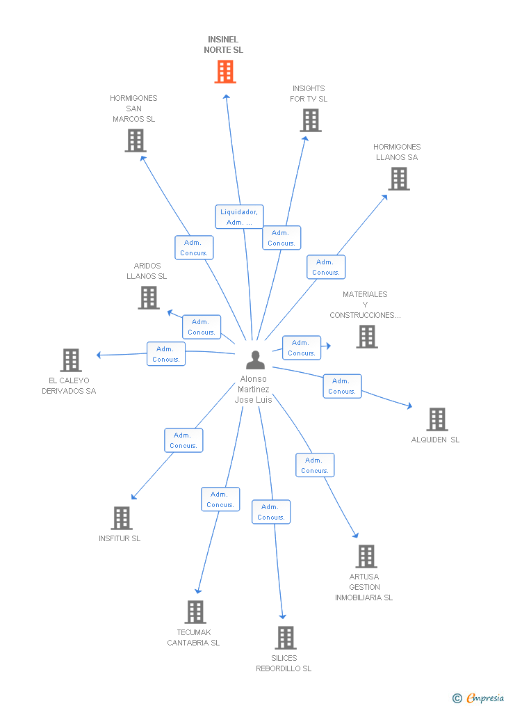 Vinculaciones societarias de INSINEL NORTE SL