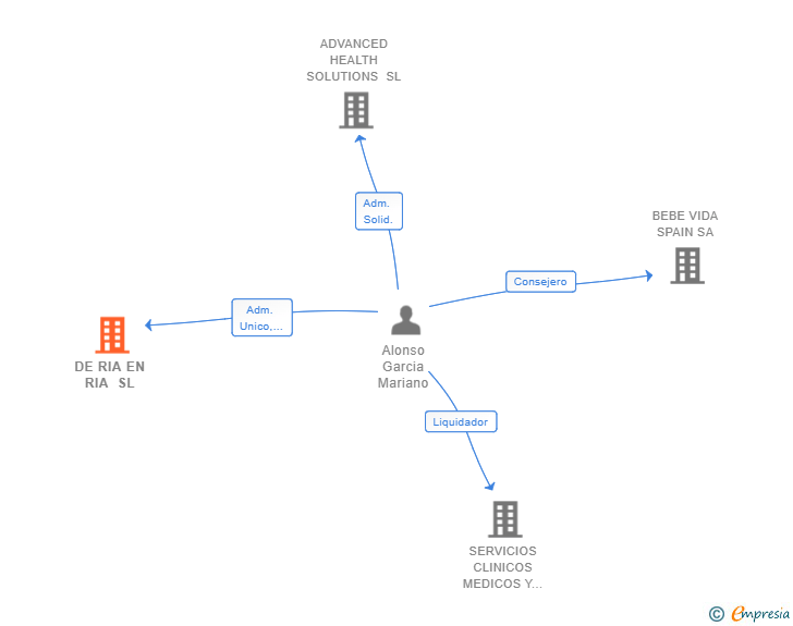 Vinculaciones societarias de DE RIA EN RIA SL (EXTINGUIDA)