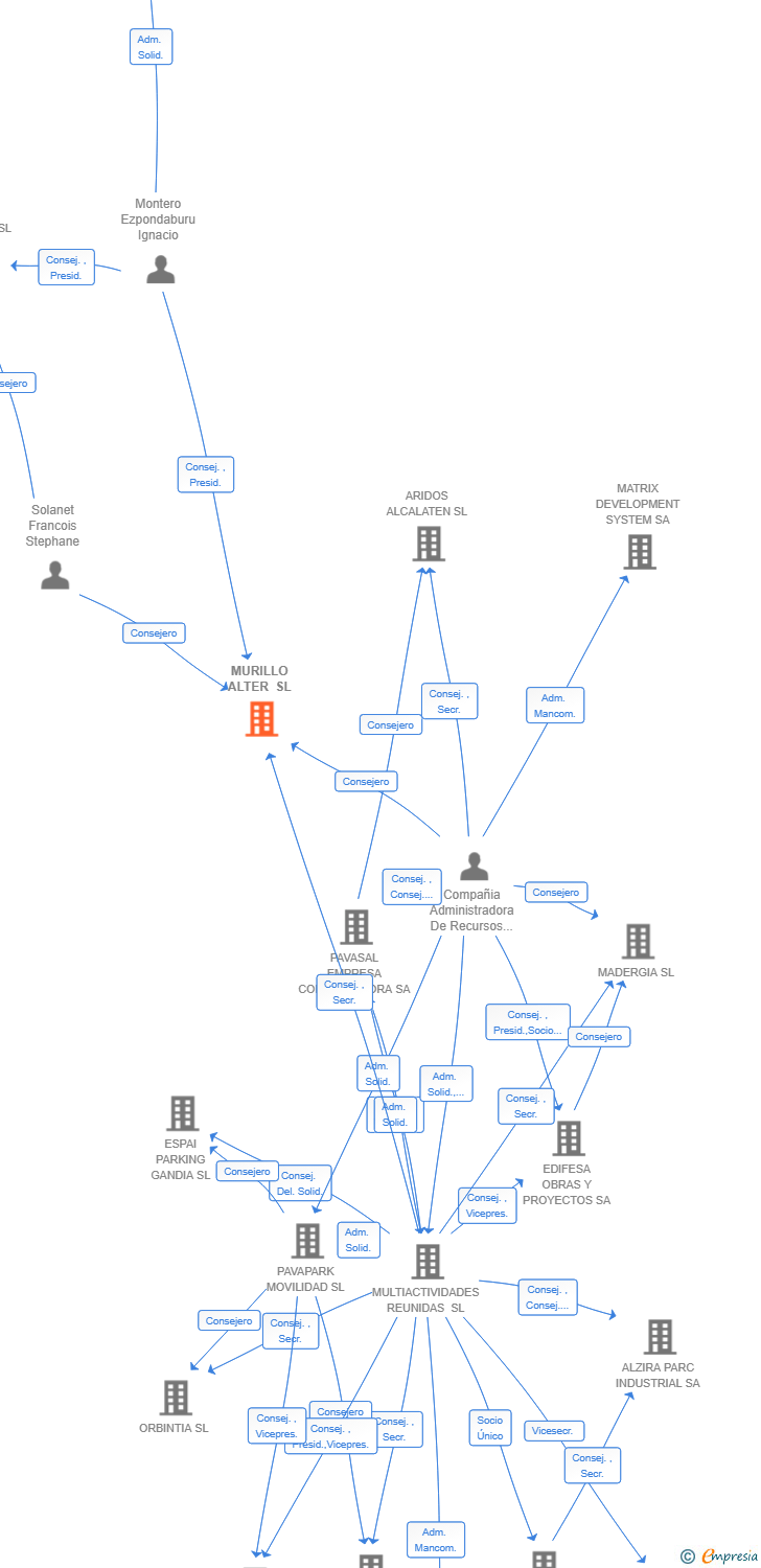 Vinculaciones societarias de MURILLO ALTER SL