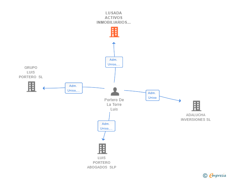 Vinculaciones societarias de LUSADA ACTIVOS INMOBILIARIOS SL