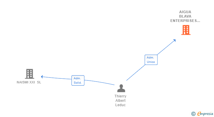 Vinculaciones societarias de AIGUA BLAVA ENTERPRISES ES SL