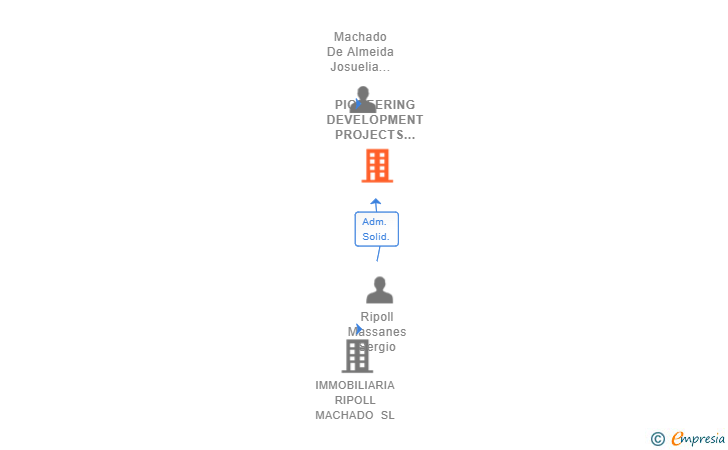 Vinculaciones societarias de PIONEERING DEVELOPMENT PROJECTS SL