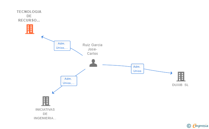 Vinculaciones societarias de TECNOLOGIA DE RECURSO NATURAL SL