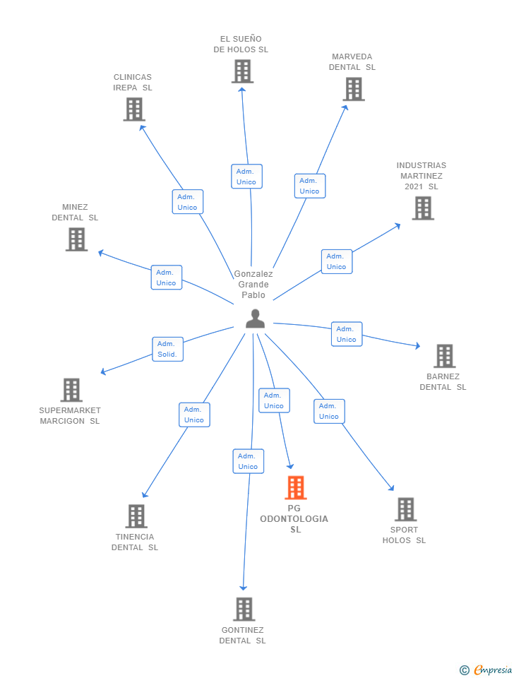 Vinculaciones societarias de PG ODONTOLOGIA SL