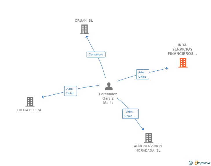 Vinculaciones societarias de INDA SERVICIOS FINANCIEROS SL