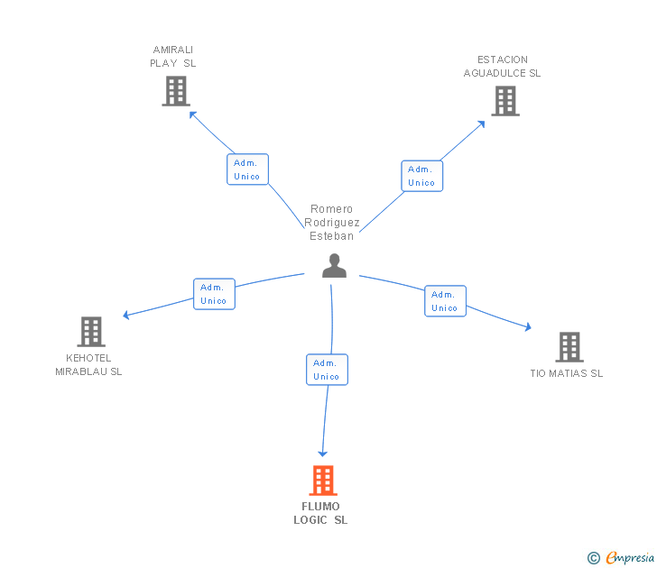 Vinculaciones societarias de FLUMO LOGIC SL