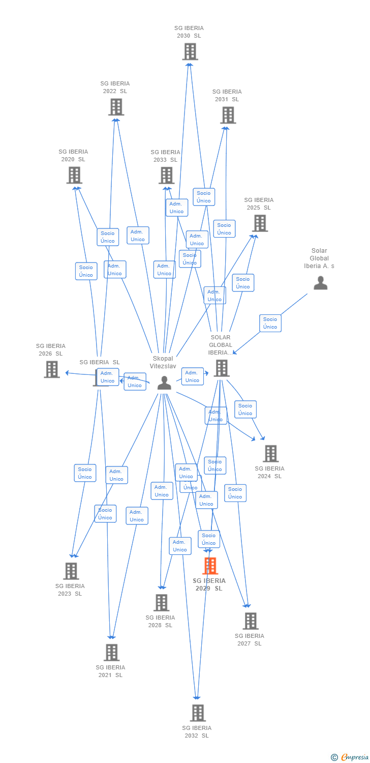 Vinculaciones societarias de SG IBERIA 2029 SL