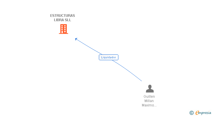 Vinculaciones societarias de ESTRUCTURAS LIBRA SLL