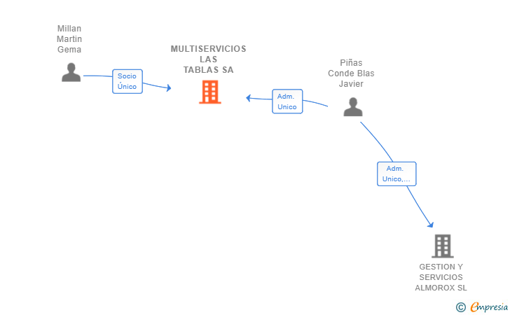 Vinculaciones societarias de MULTISERVICIOS LAS TABLAS SA