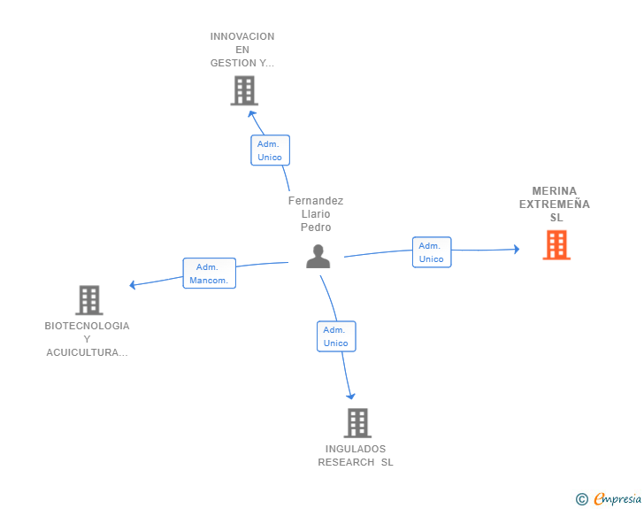 Vinculaciones societarias de MERINA EXTREMEÑA SL (EXTINGUIDA)