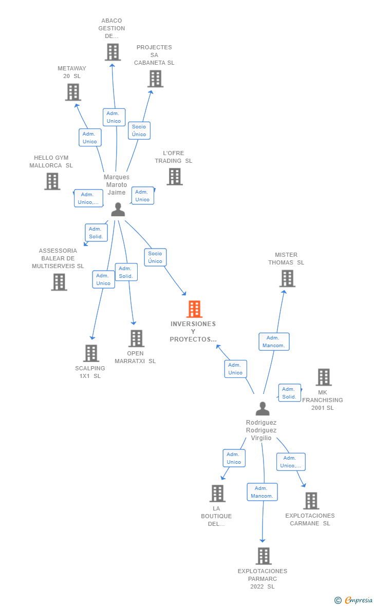 Vinculaciones societarias de INVERSIONES Y PROYECTOS RODRUL SL