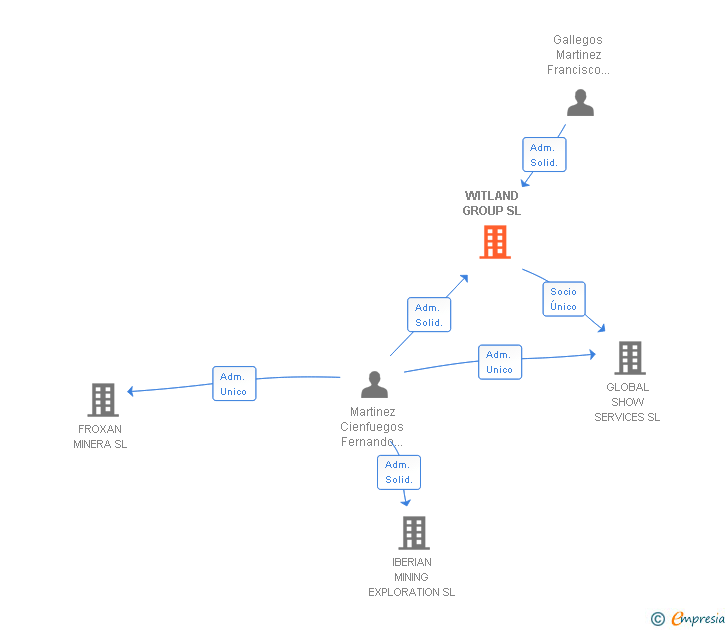 Vinculaciones societarias de WITLAND GROUP SL