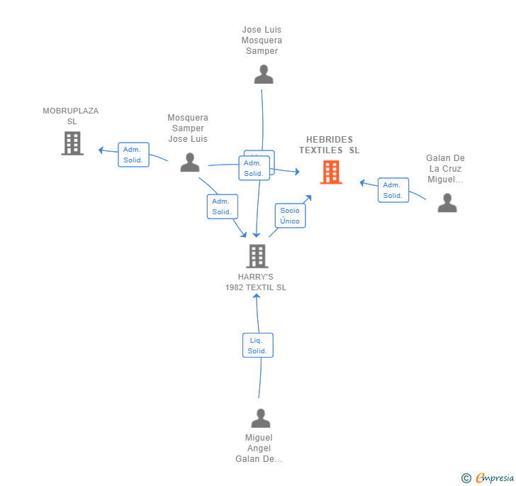 Vinculaciones societarias de HEBRIDES TEXTILES SL