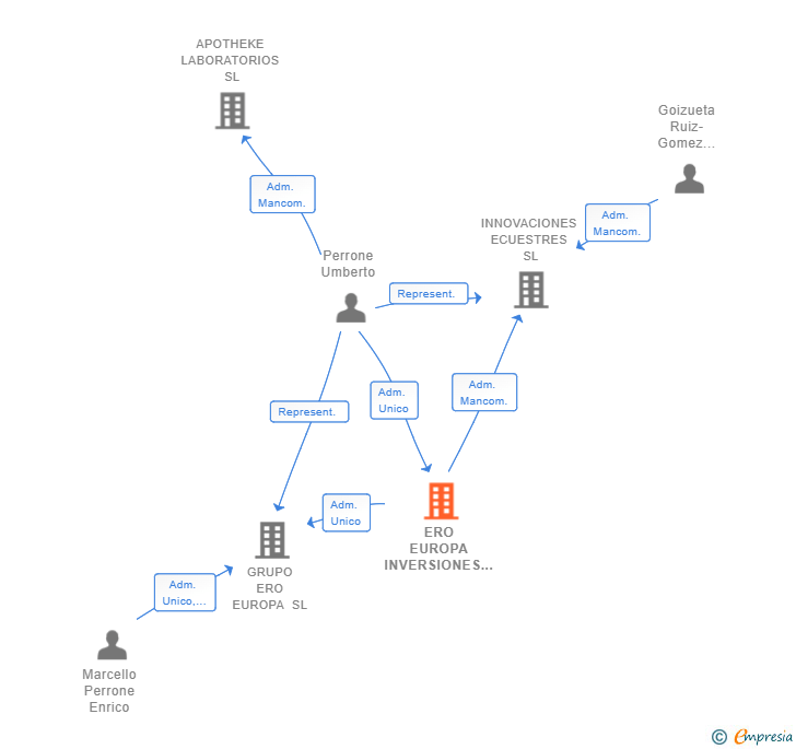 Vinculaciones societarias de ERO EUROPA INVERSIONES SL