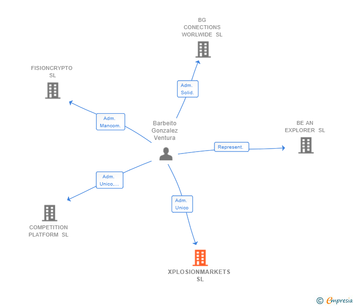 Vinculaciones societarias de XPLOSIONMARKETS SL