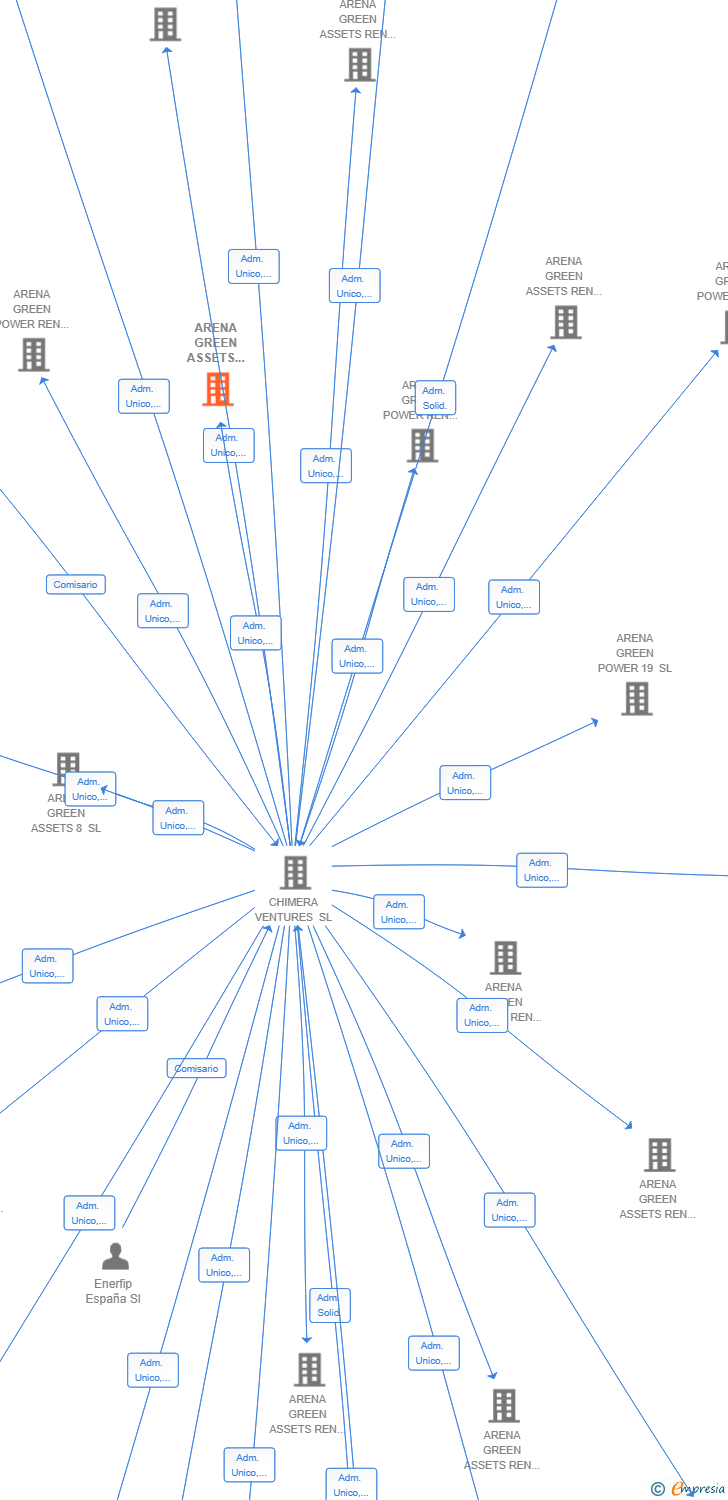 Vinculaciones societarias de ARENA GREEN ASSETS REN 38 SL