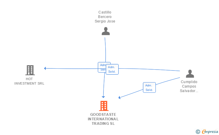 Vinculaciones societarias de GOODSTASTE INTERNATIONAL TRADING SL