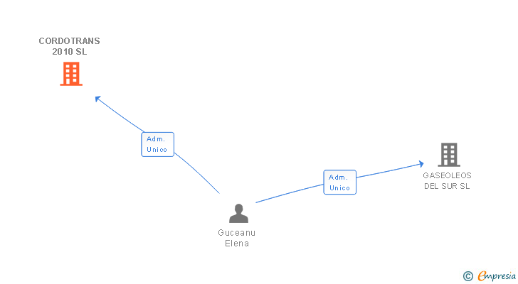 Vinculaciones societarias de CORDOTRANS 2010 SL