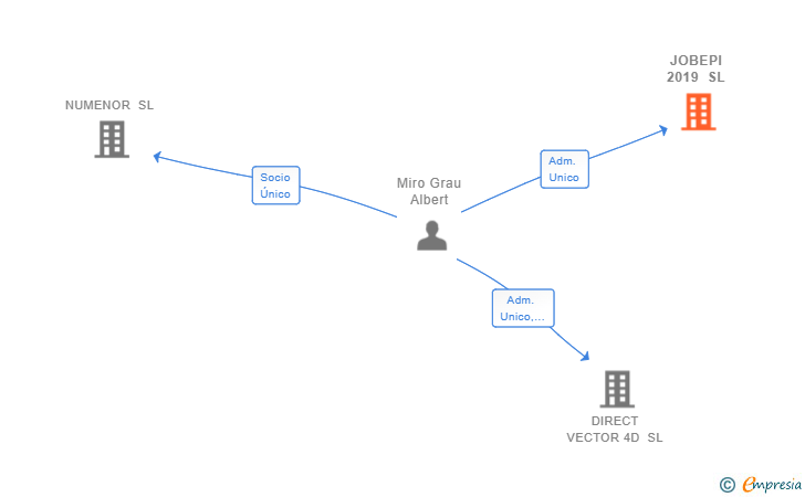 Vinculaciones societarias de JOBEPI 2019 SL