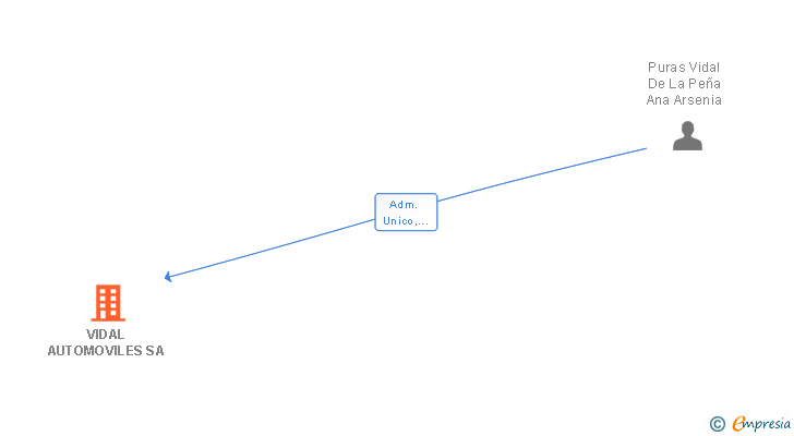 Vinculaciones societarias de VIDAL AUTOMOVILES SA