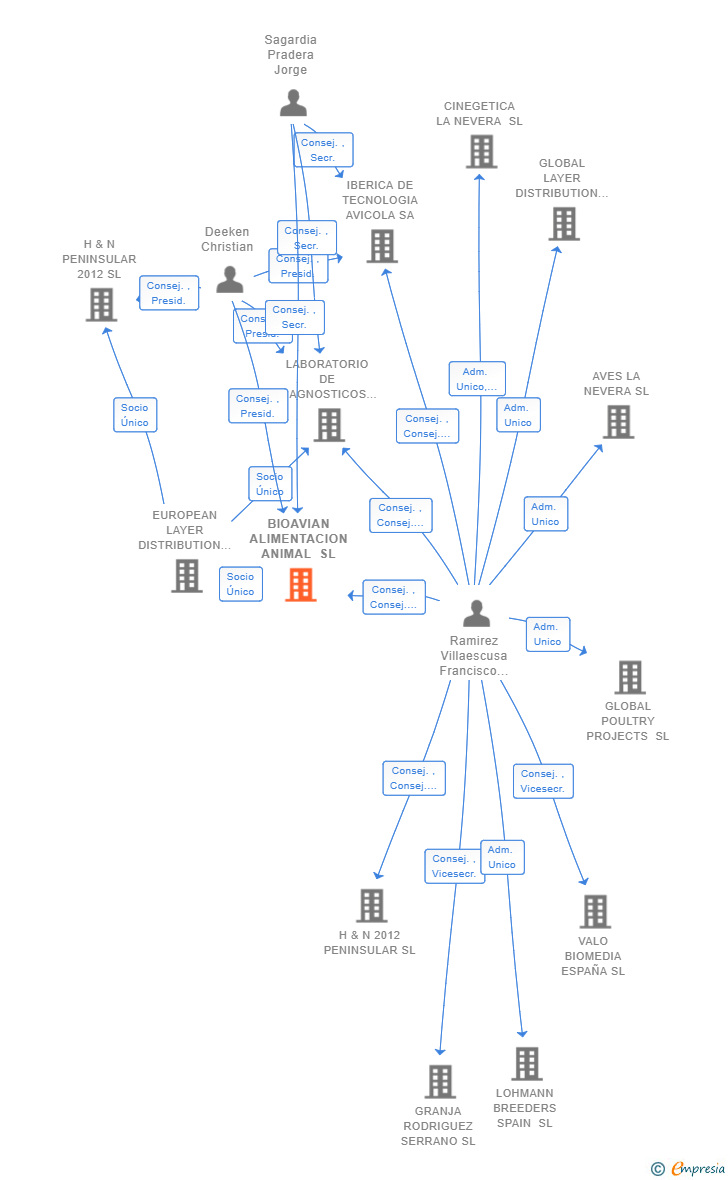 Vinculaciones societarias de BIOAVIAN ALIMENTACION ANIMAL SL