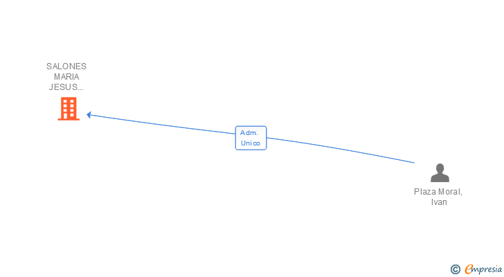 Vinculaciones societarias de SALONES MARIA JESUS PELUQUEROS SL