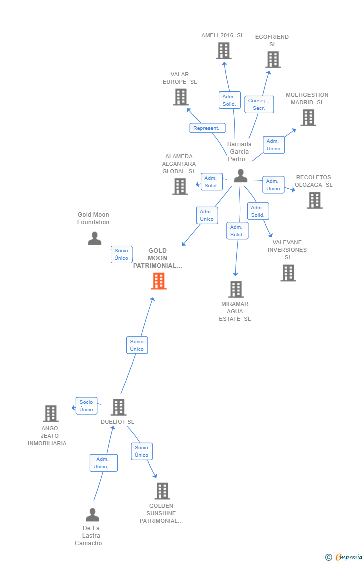 Vinculaciones societarias de GOLD MOON PATRIMONIAL SL