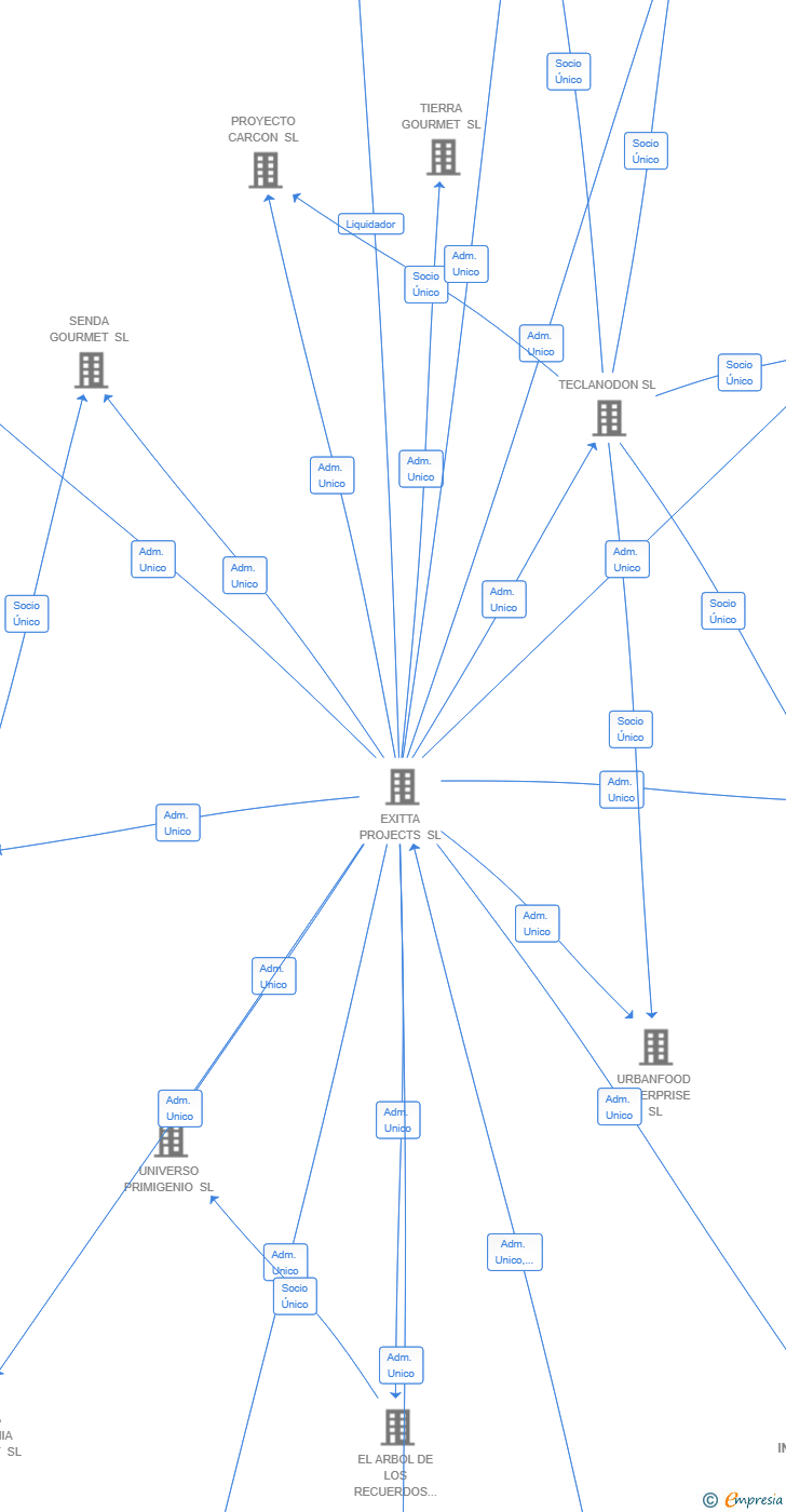 Vinculaciones societarias de EXITTA INMUEBLES SL