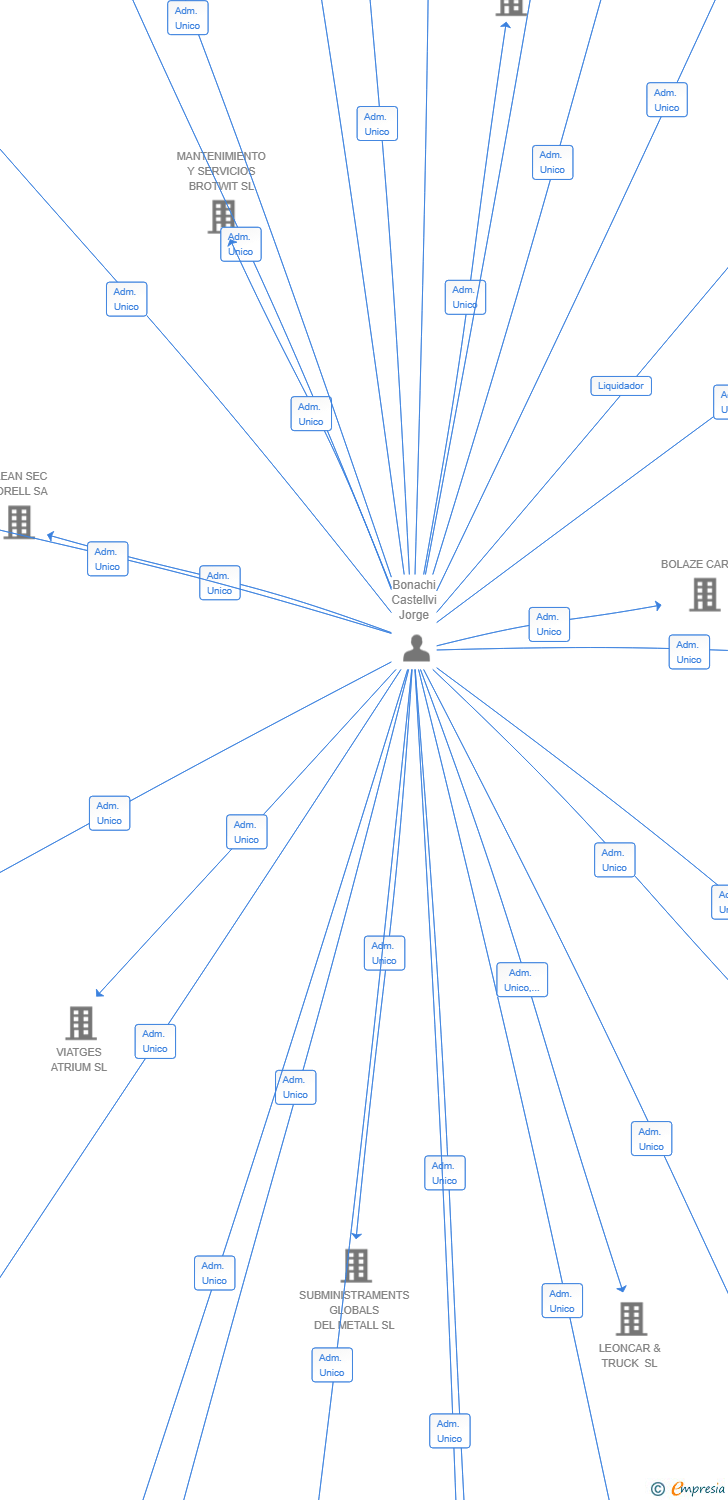 Vinculaciones societarias de CENTRAL DE TRUCADES SL