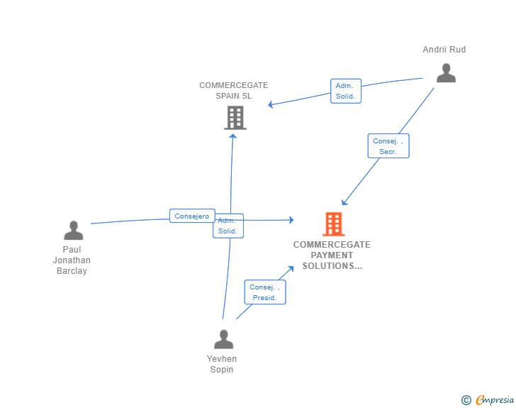Vinculaciones societarias de COMMERCEGATE PAYMENT SOLUTIONS SL