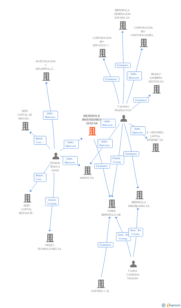 Vinculaciones societarias de IBERDROLA INVERSIONES 2010 SA