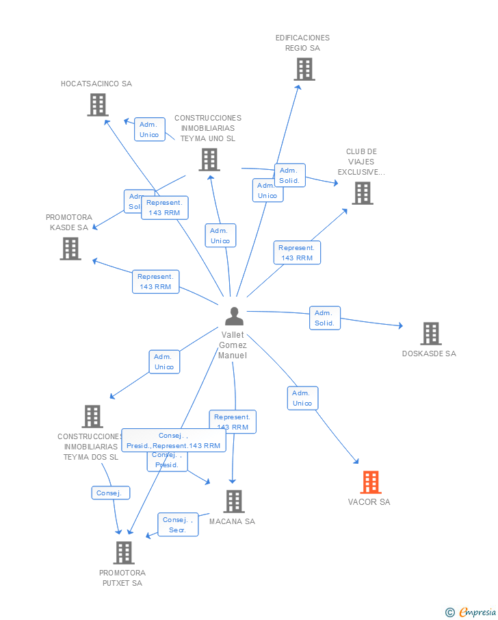 Vinculaciones societarias de VACOR SA