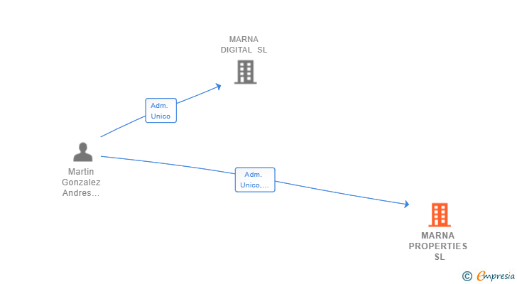 Vinculaciones societarias de MARNA PROPERTIES SL