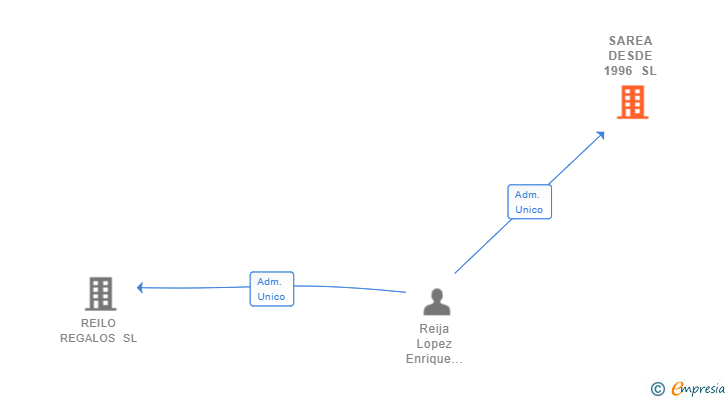 Vinculaciones societarias de SAREA DESDE 1996 SL