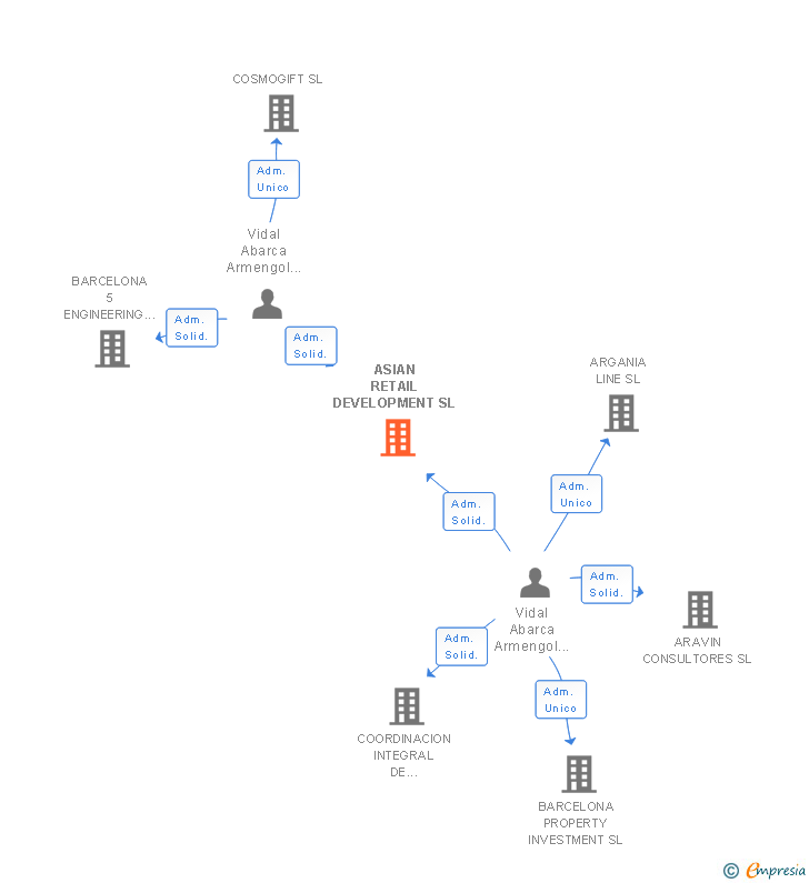 Vinculaciones societarias de ASIAN RETAIL DEVELOPMENT SL