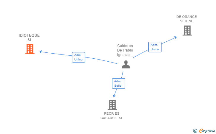 Vinculaciones societarias de IDIOTEQUE SL