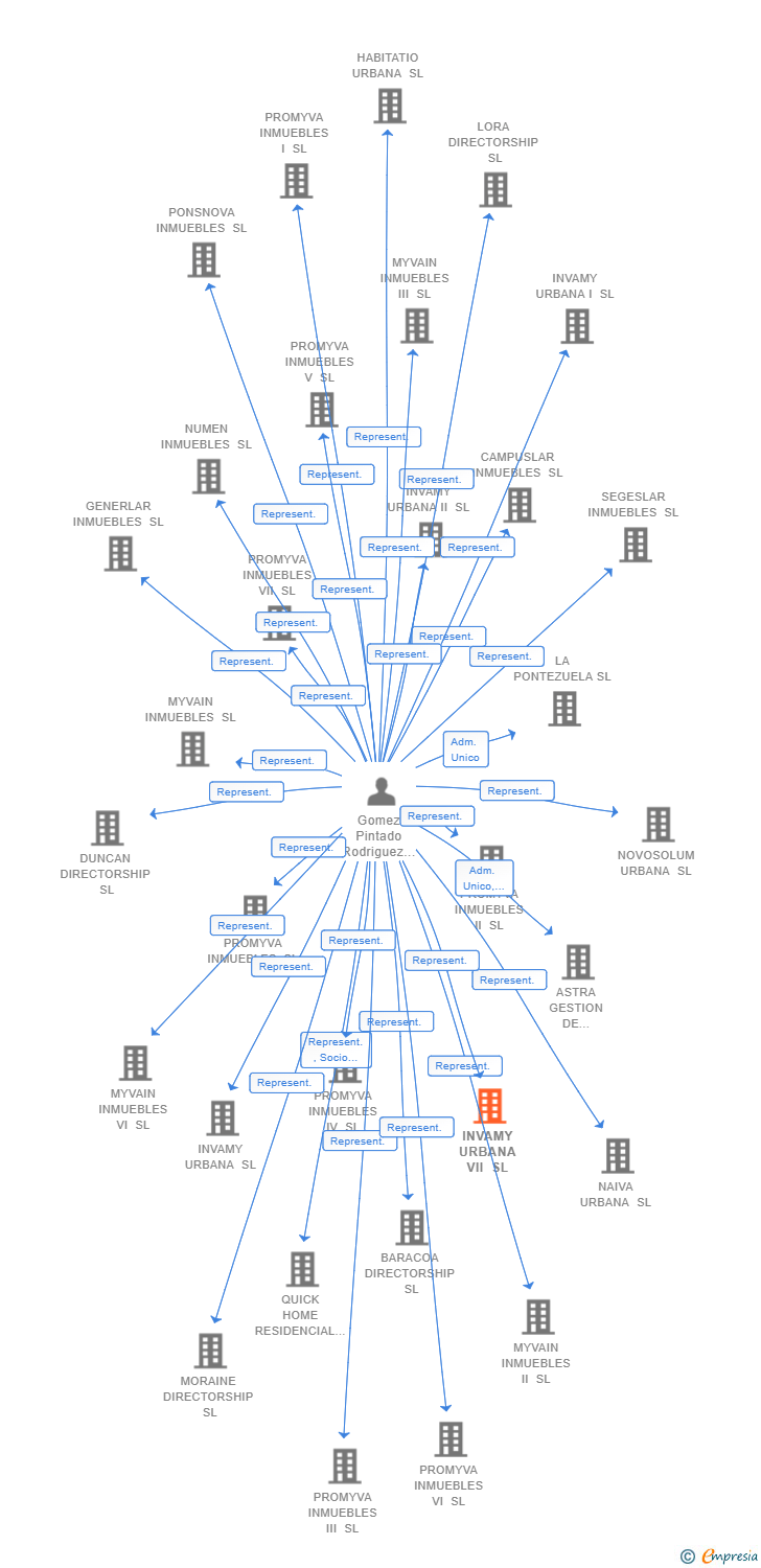 Vinculaciones societarias de INVAMY URBANA VII SL