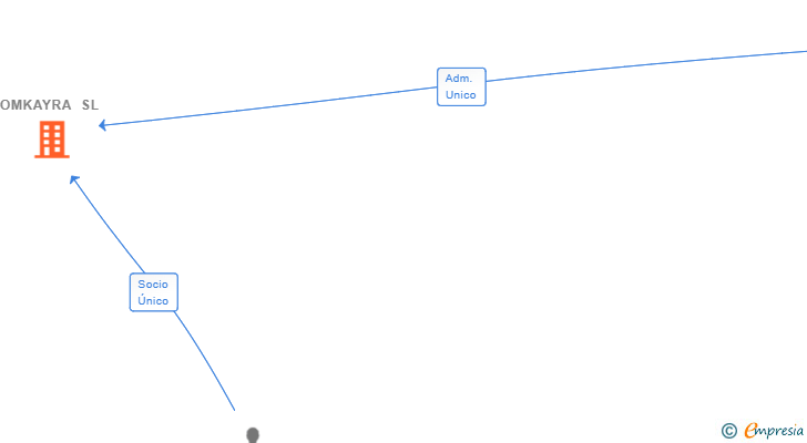 Vinculaciones societarias de OMKAYRA SL