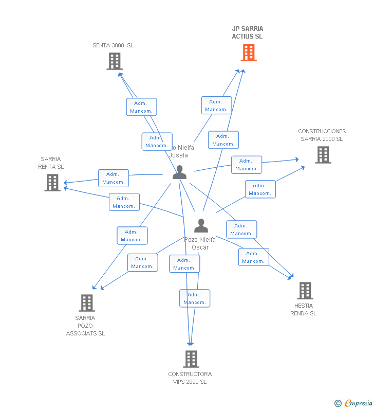 Vinculaciones societarias de JP SARRIA ACTIUS SL