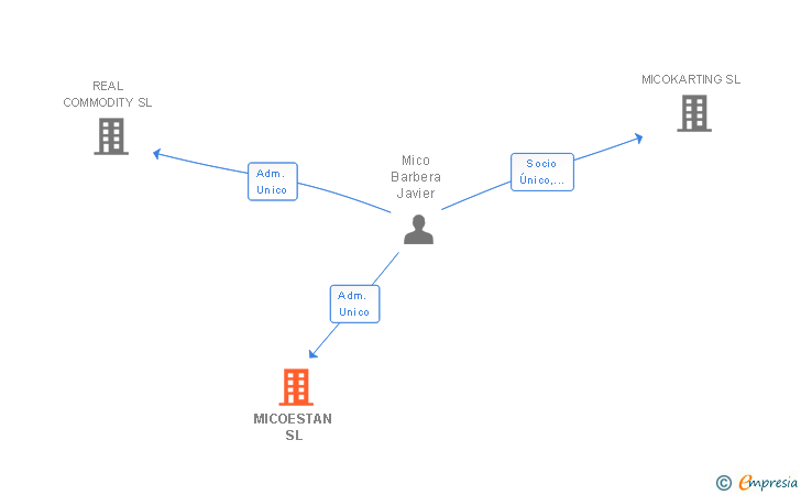 Vinculaciones societarias de MICOESTAN SL