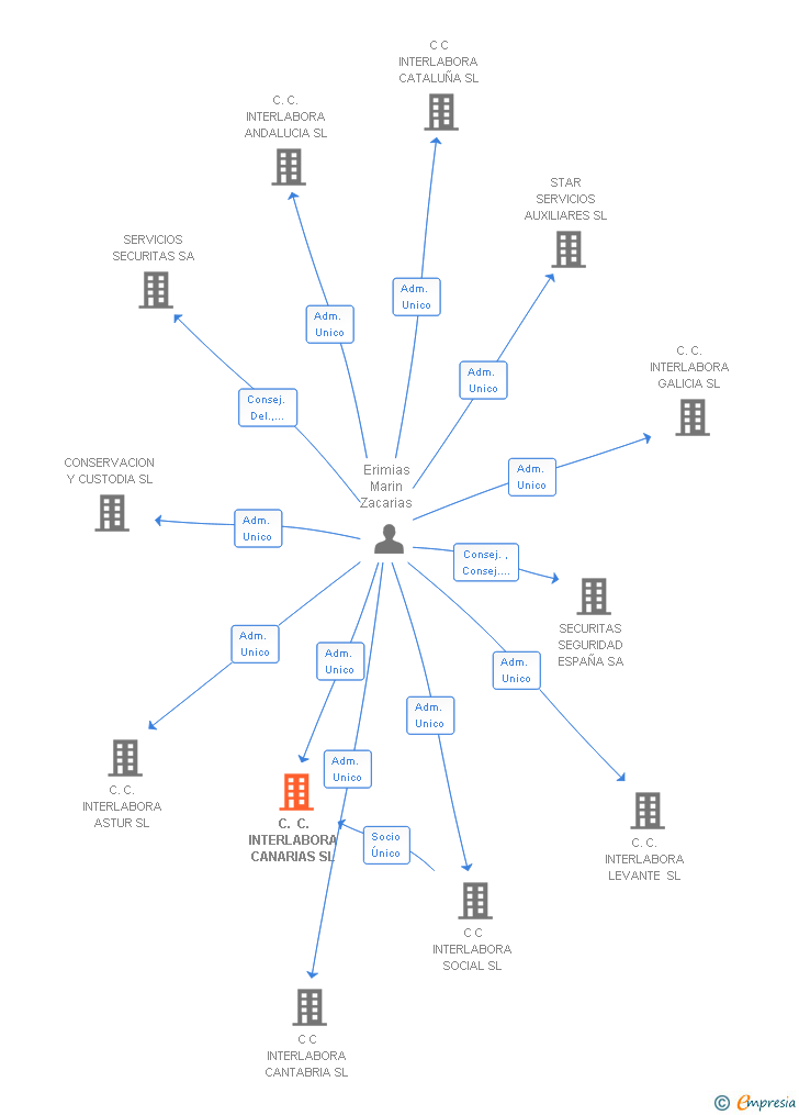 Vinculaciones societarias de C. C. INTERLABORA CANARIAS SL (EXTINGUIDA)