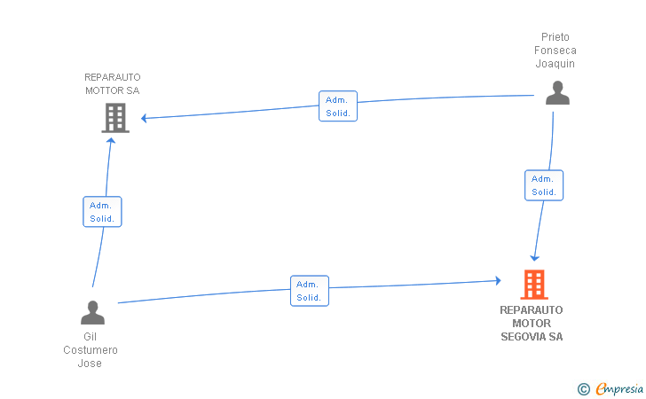 Vinculaciones societarias de REPARAUTO MOTOR SEGOVIA SA