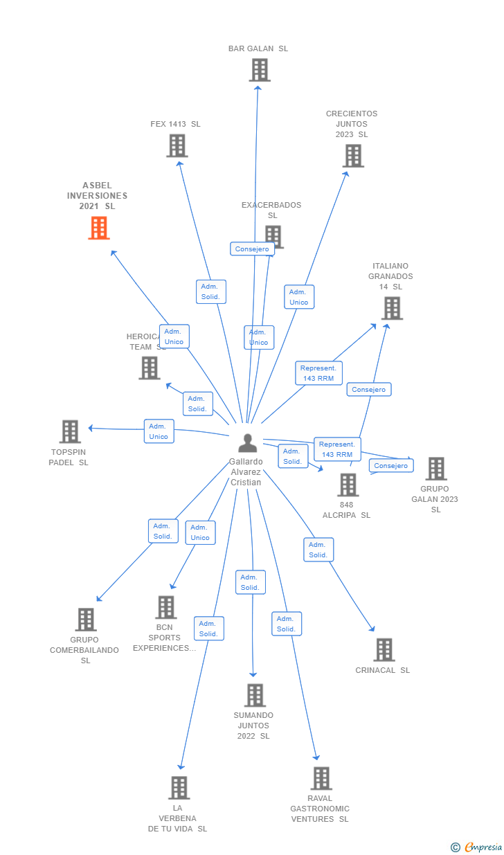 Vinculaciones societarias de ASBEL INVERSIONES 2021 SL