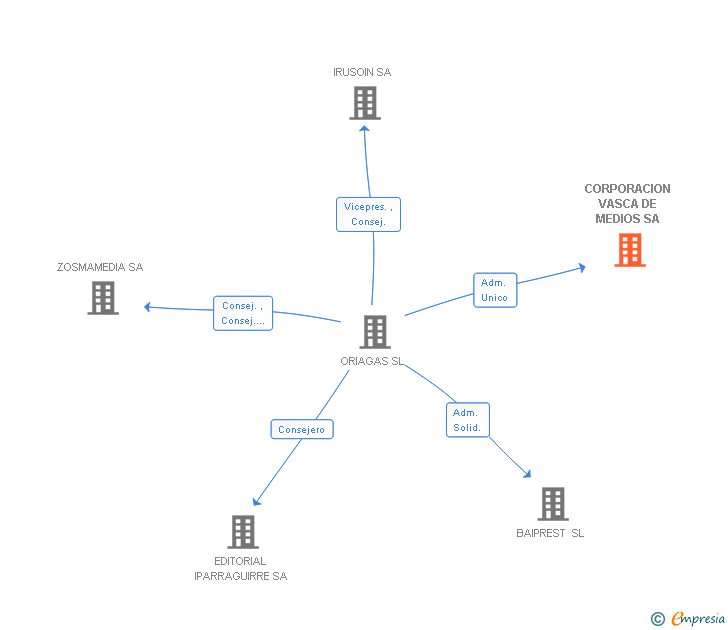 Vinculaciones societarias de CORPORACION VASCA DE MEDIOS SA