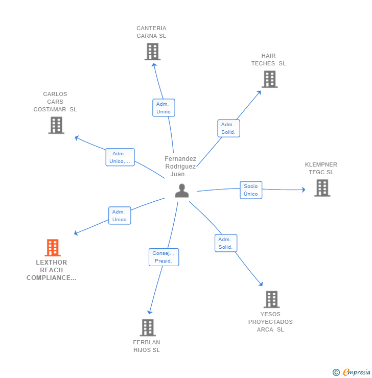 Vinculaciones societarias de LEXTHOR REACH COMPLIANCE SL