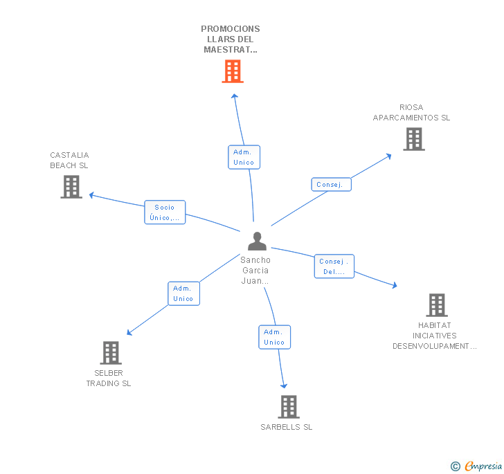 Vinculaciones societarias de PROMOCIONS LLARS DEL MAESTRAT SL