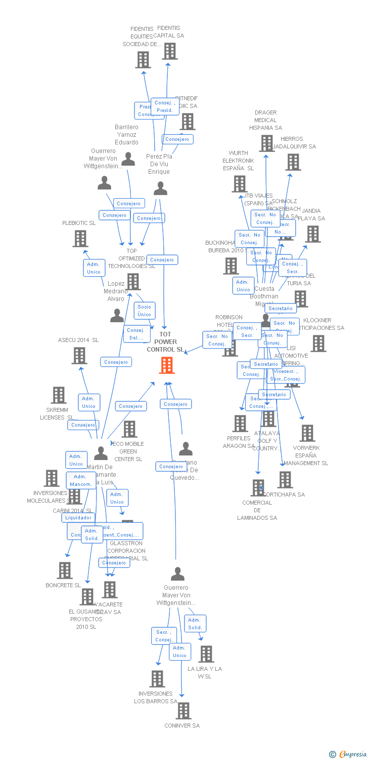 Vinculaciones societarias de TOT POWER CONTROL SL