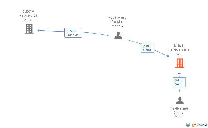 Vinculaciones societarias de H. D. H. CONSTRUCT & COMPANY SL