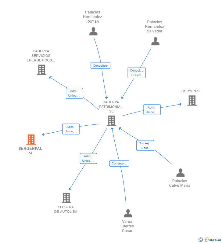 Vinculaciones societarias de SERGENPAL SL
