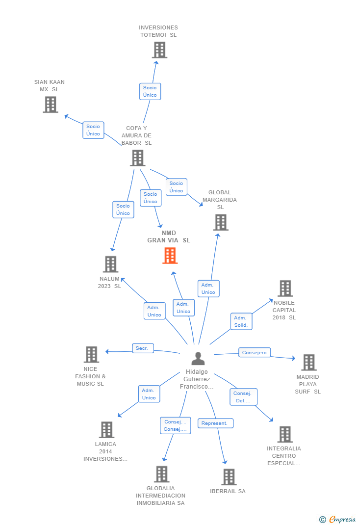 Vinculaciones societarias de NMD GRAN VIA SL